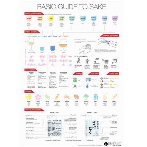 Basic Guide to Sake Poster - SAKETALK Shop