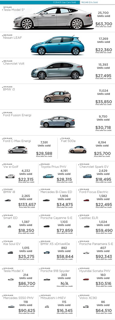 Top 25 Best Selling Electric Cars In U.S. In 2015