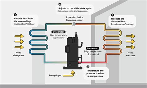 Importance of Compressors in Heat Pumps | Business | LG GLOBAL