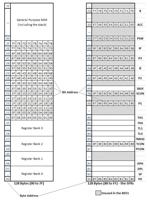 新竹勞倫斯: 8051學習內容整理