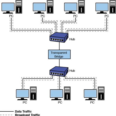 Bridges Network Hardware Definition