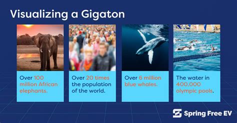 What is a Gigaton? - Spring Free EV