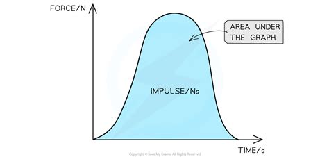 IB DP Physics: SL复习笔记2.4.2 Impulse-翰林国际教育