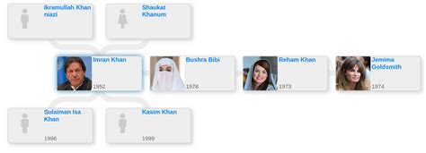 Family tree of Imran Khan, Prime Minister of Pakistan - Blog for Entitree