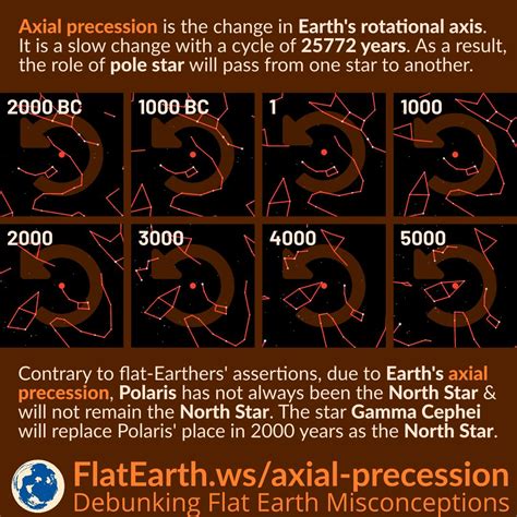 Earth’s Axial Precession – FlatEarth.ws