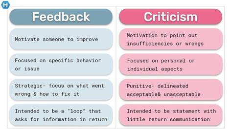 Feedback vs. criticism | Feedback for students, Criticism, Feedback quotes