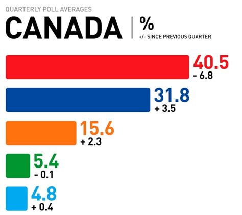 Liberal support slides to lowest levels since 2015 election | CBC News