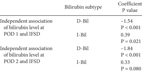 Association between Postoperative Direct and Indirect Bilirubin Levels ...