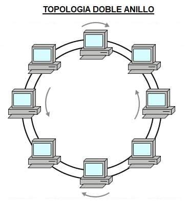 Topologías de Red Aprende Fácil