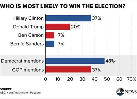 Clinton Rebounds in Democratic Race, Gaining Against Sanders and Biden Alike (POLL) - ABC News