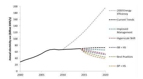 US data centers aren't energy hogs - report - DCD