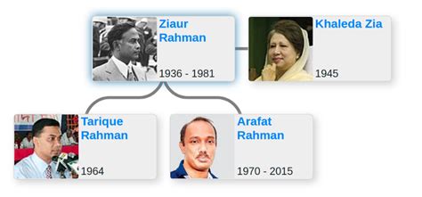 Family tree of Ziaur Rahman & Khaleda Zia - Blog for Entitree