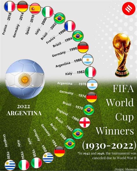 FIFA World Cup winners List 1930 to 2022 Full List