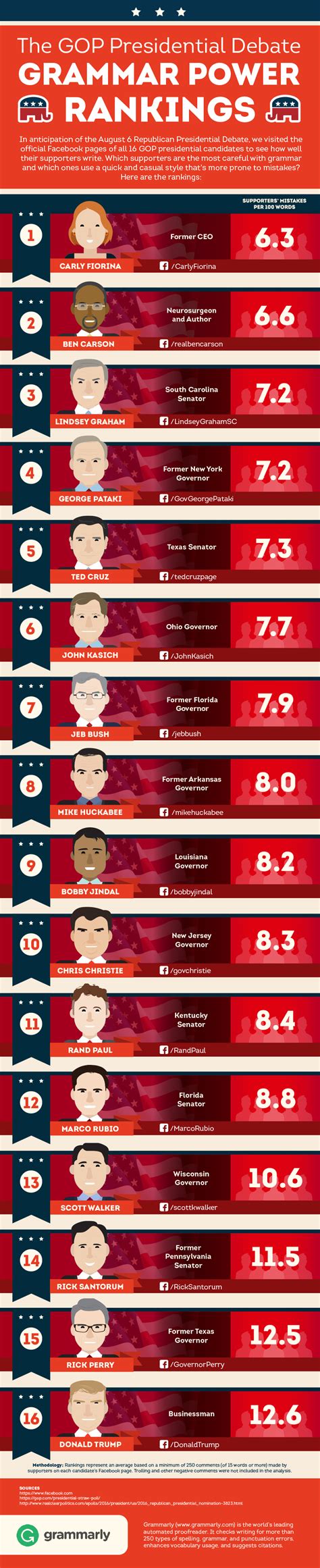 Republican Primary Candidates Grammar Power Rankings | Grammarly Blog