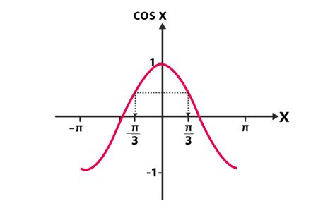 Sin 2x Formula | Sin 2Theta formula| Practice Examples