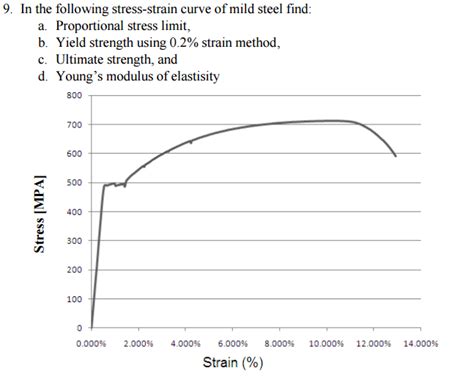 Solved In the following stress-strain curve of mild steel | Chegg.com