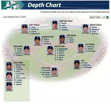 Mariners 2016 depth chart is beginning to take shape : Mariners