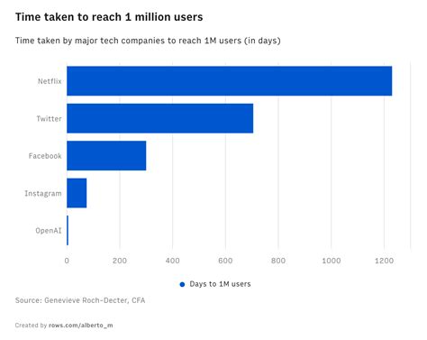 [OC] Time taken to reach 1 million users : r/dataisbeautiful