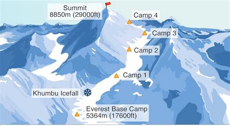 Everest – The Routes – Everest Mountain