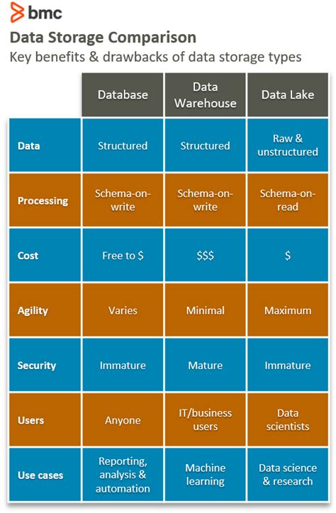 Data Storage Explained: Data Lake vs Warehouse vs Database – BMC Software | Blogs