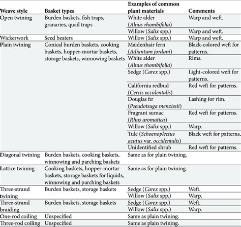 Basketry weaves with associated basket types and common plant materials ...
