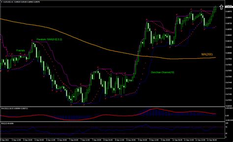 AUD USD Technical Analysis | AUD USD Trading: 2022-09-13 | IFCM