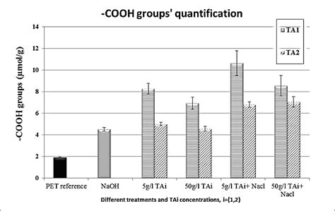 Carboxylic groups' quantification | Download Scientific Diagram