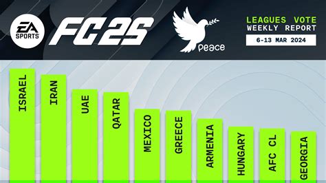 FC 25 Leagues Voting Poll Report – 13 Mar – FIFPlay