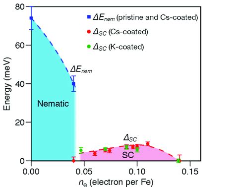 Electronic phase diagram for Cs-and K-deposited 20-ML FeSe films. Red ...