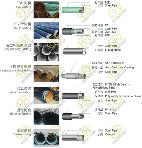 Types of anti corrosion coating for steel pipes