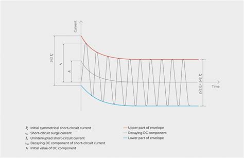 Defining short-circuit values for circuit breakers | ABB