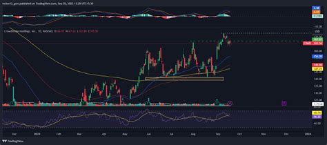 CrowdStrike Stock Forecast: Will CRWD Stock Reach $170 In 2023? - The ...