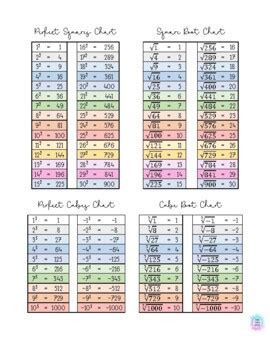 Perfect Squares / Perfect Cubes / Square Roots / Cube Roots Chart