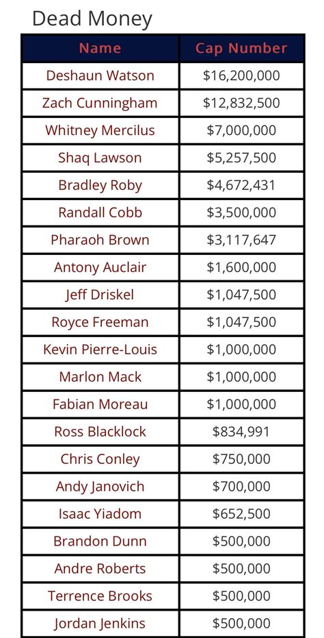 Updated Houston Texans Salary Cap Space after today's transactions: 1 ...