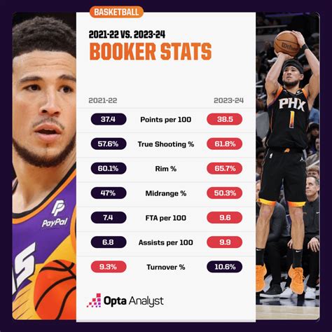 Has Devin Booker Finally Become a Superstar?