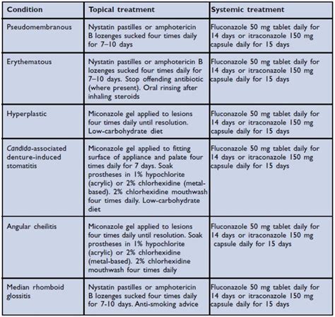 Oral Candidiasis Soap Note