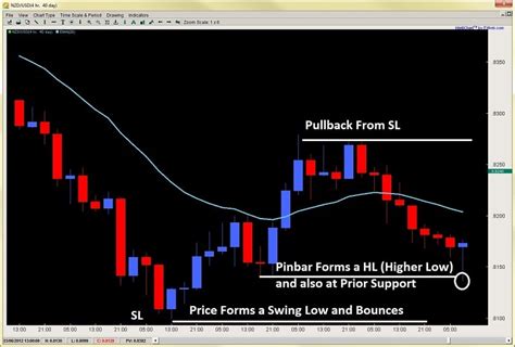 Pin Bar Trading: Use it to Find Likely Turning Points