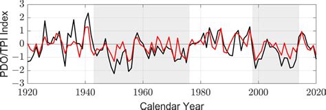 Pacific decadal oscillation (PDO) index (--) [34] and Tripole index ...