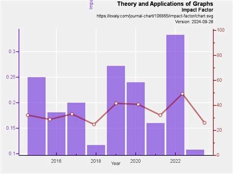 Theory and Applications of Graphs | exaly.com