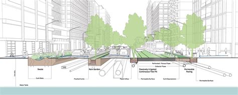 Green Infrastructure and Stormwater Management | Global Designing Cities Initiative | Stormwater ...