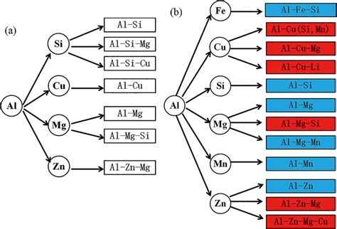 Classification of cast aluminum alloys and wrought aluminum alloys: (a ...