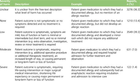 Examples, description and number of reports by severity of harm | Download Table