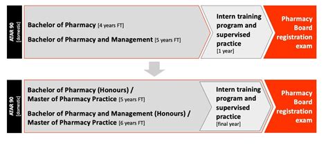 Introducing our combined Pharmacy degrees - Faculty of Medicine and Health