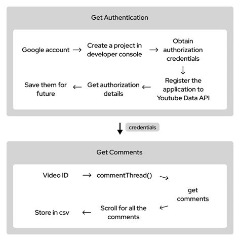 The process of scraping | Download Scientific Diagram