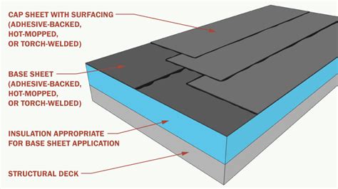 Parts Of A Flat Roof