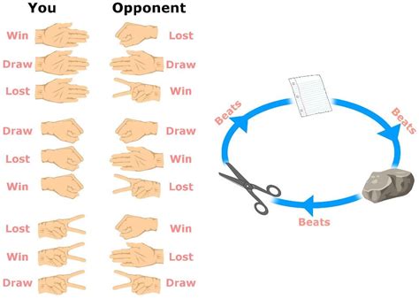 How To Win Every Game Of Rock-Paper-Scissors? » ScienceABC