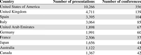 Top 10 Countries in which OMICS and WASET Conferences were Organized | Download Scientific Diagram