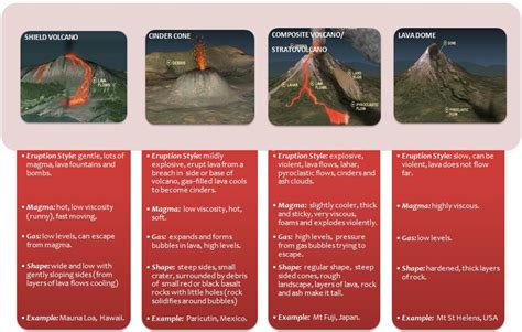 Unit 3: Volcanoes - The Hoot