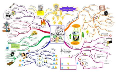 Science Mind Maps | Mind map, Concept map science, Map