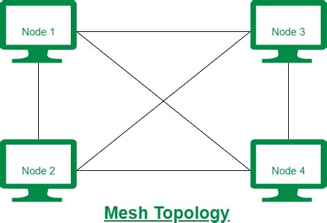 Mesh Network Topology Diagram